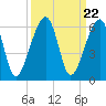 Lanceford Creek tide chart for Monday, September 22, 2025