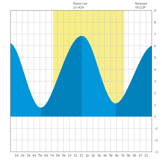 Lanceford Creek tide chart for Thursday, September 25, 2025