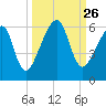 Lanceford Creek tide chart for Friday, September 26, 2025