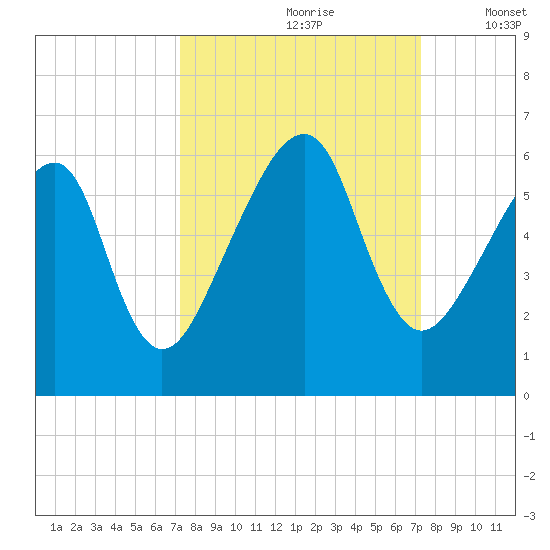 Lanceford Creek tide chart for Saturday, September 27, 2025