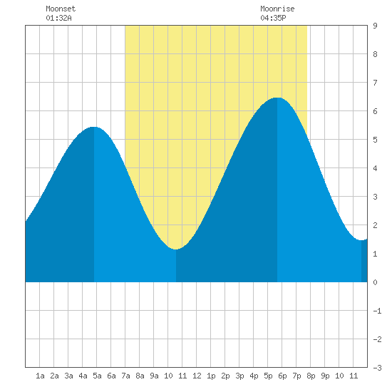 Lanceford Creek tide chart for Tuesday, September 2, 2025