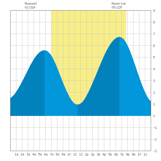 Lanceford Creek tide chart for Wednesday, September 3, 2025