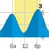 Lanceford Creek tide chart for Wednesday, September 3, 2025