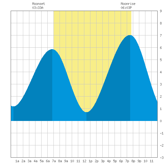 Lanceford Creek tide chart for Thursday, September 4, 2025