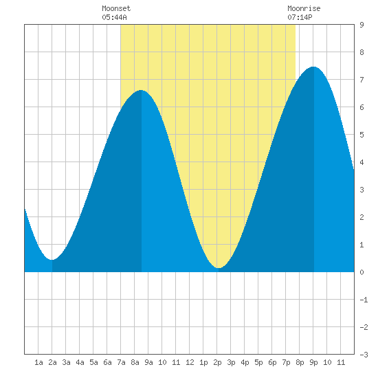 Lanceford Creek tide chart for Saturday, September 6, 2025