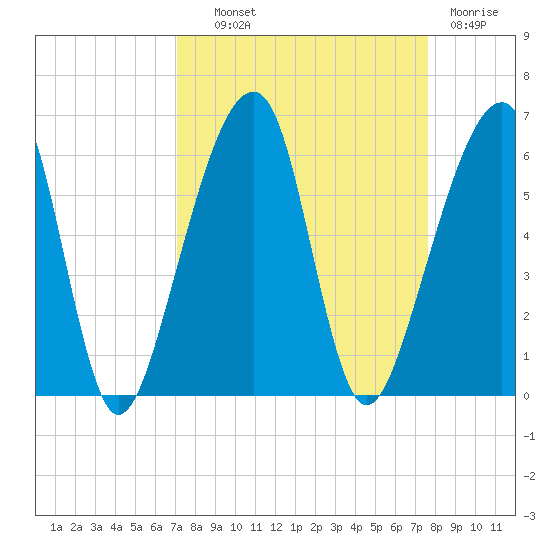 Lanceford Creek tide chart for Tuesday, September 9, 2025