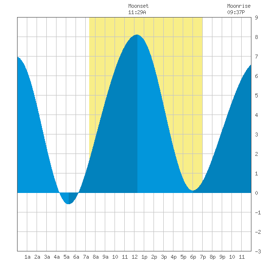 Lanceford Creek tide chart for Friday, October 10, 2025