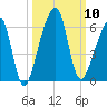 Lanceford Creek tide chart for Friday, October 10, 2025