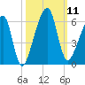 Lanceford Creek tide chart for Saturday, October 11, 2025