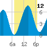 Lanceford Creek tide chart for Sunday, October 12, 2025