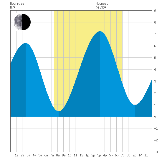 Lanceford Creek tide chart for Monday, October 13, 2025