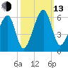 Lanceford Creek tide chart for Monday, October 13, 2025