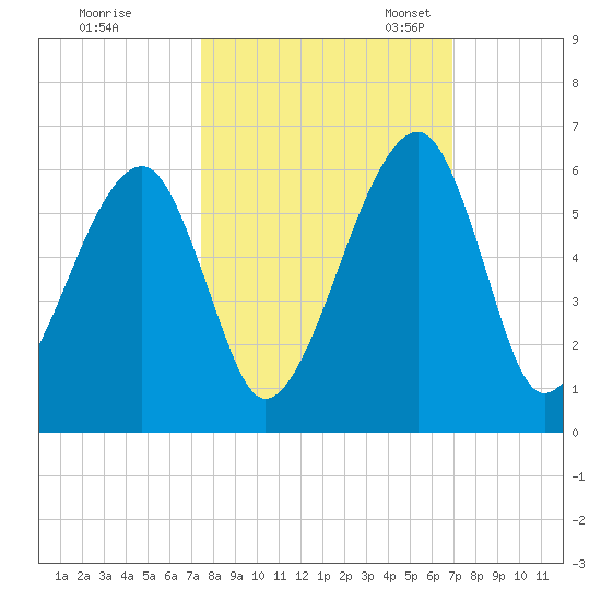 Lanceford Creek tide chart for Wednesday, October 15, 2025