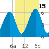 Lanceford Creek tide chart for Wednesday, October 15, 2025