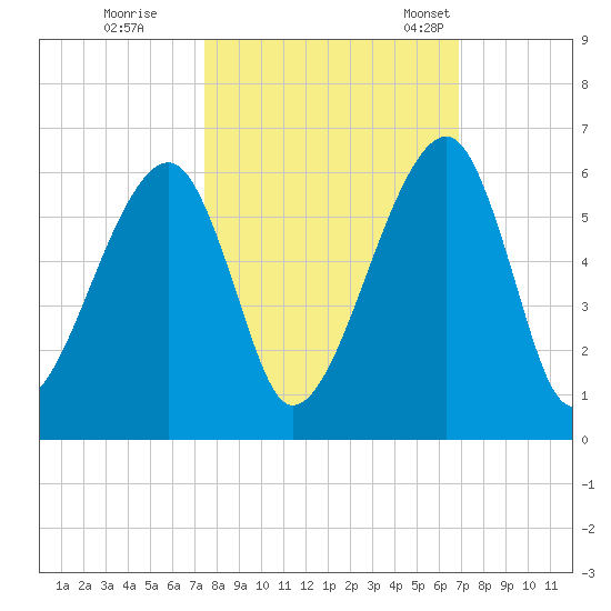 Lanceford Creek tide chart for Thursday, October 16, 2025
