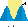 Lanceford Creek tide chart for Thursday, October 16, 2025