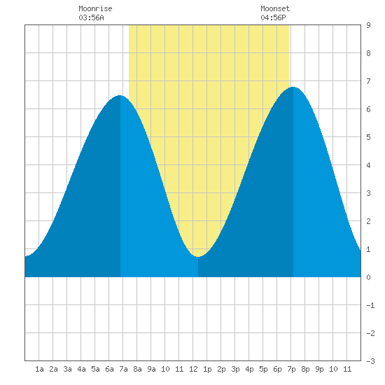 Lanceford Creek tide chart for Friday, October 17, 2025