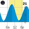 Lanceford Creek tide chart for Tuesday, October 21, 2025