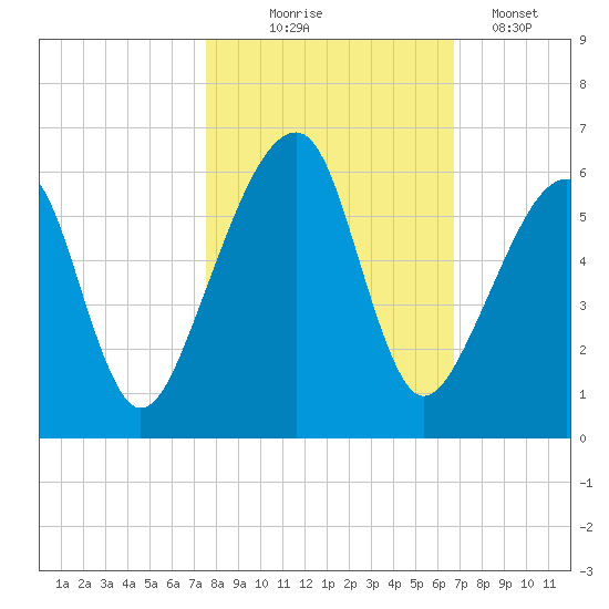 Lanceford Creek tide chart for Friday, October 24, 2025