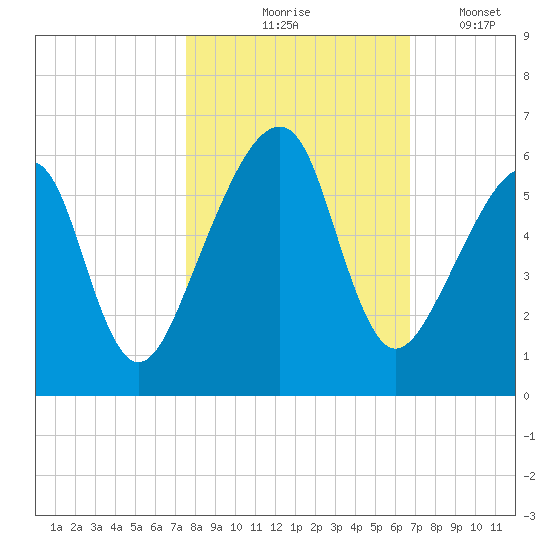 Lanceford Creek tide chart for Saturday, October 25, 2025
