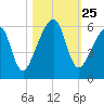 Lanceford Creek tide chart for Saturday, October 25, 2025
