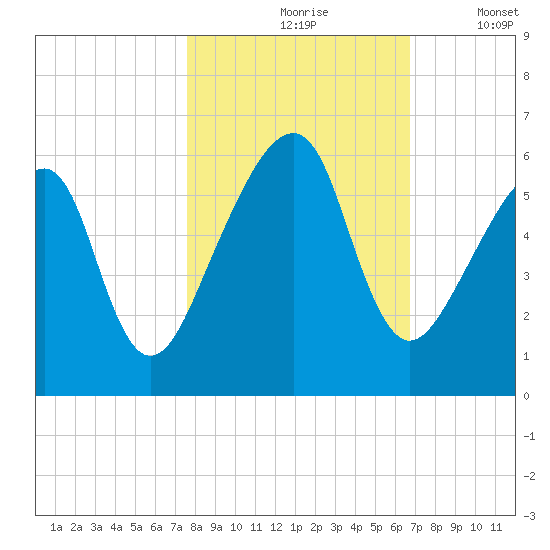 Lanceford Creek tide chart for Sunday, October 26, 2025