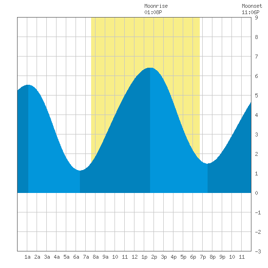 Lanceford Creek tide chart for Monday, October 27, 2025