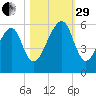 Lanceford Creek tide chart for Wednesday, October 29, 2025