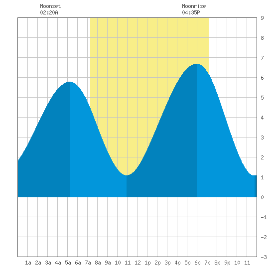 Lanceford Creek tide chart for Thursday, October 2, 2025