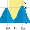Lanceford Creek tide chart for Thursday, October 2, 2025
