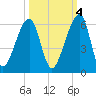 Lanceford Creek tide chart for Saturday, October 4, 2025