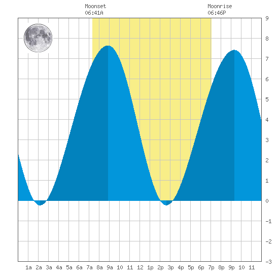 Lanceford Creek tide chart for Monday, October 6, 2025