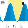 Lanceford Creek tide chart for Monday, October 6, 2025