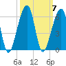 Lanceford Creek tide chart for Tuesday, October 7, 2025