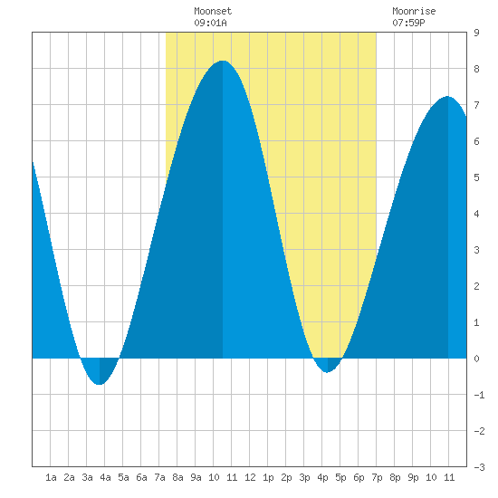 Lanceford Creek tide chart for Wednesday, October 8, 2025