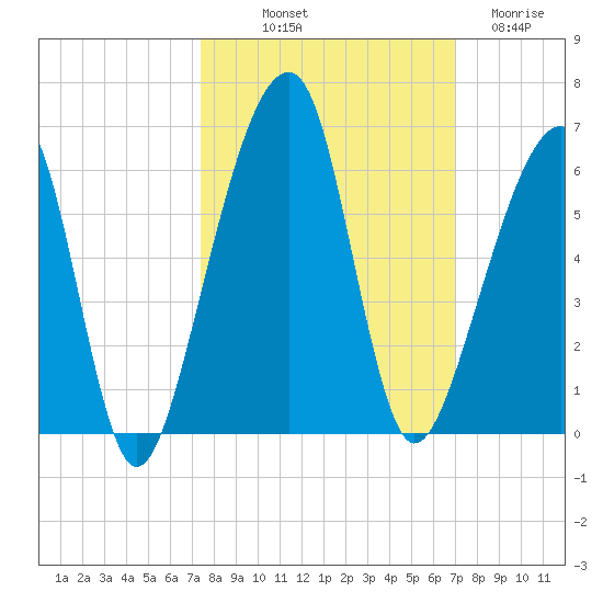 Lanceford Creek tide chart for Thursday, October 9, 2025