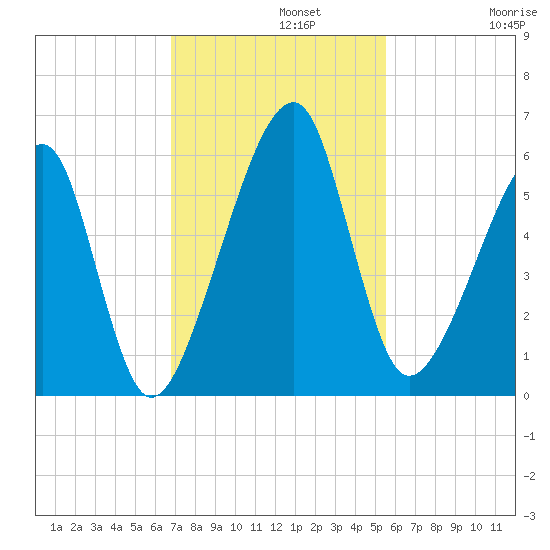 Lanceford Creek tide chart for Monday, November 10, 2025