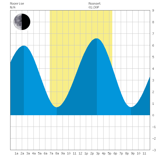 Lanceford Creek tide chart for Wednesday, November 12, 2025