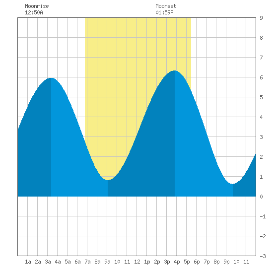 Lanceford Creek tide chart for Thursday, November 13, 2025