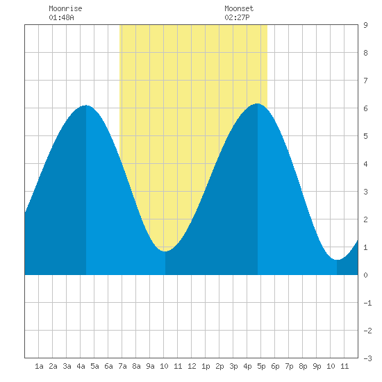 Lanceford Creek tide chart for Friday, November 14, 2025