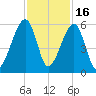 Lanceford Creek tide chart for Sunday, November 16, 2025