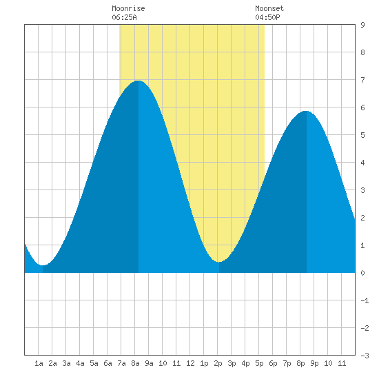 Lanceford Creek tide chart for Wednesday, November 19, 2025