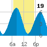 Lanceford Creek tide chart for Wednesday, November 19, 2025