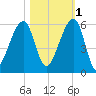 Lanceford Creek tide chart for Saturday, November 1, 2025