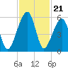 Lanceford Creek tide chart for Friday, November 21, 2025