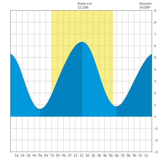 Lanceford Creek tide chart for Tuesday, November 25, 2025
