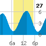 Lanceford Creek tide chart for Thursday, November 27, 2025