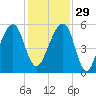Lanceford Creek tide chart for Saturday, November 29, 2025