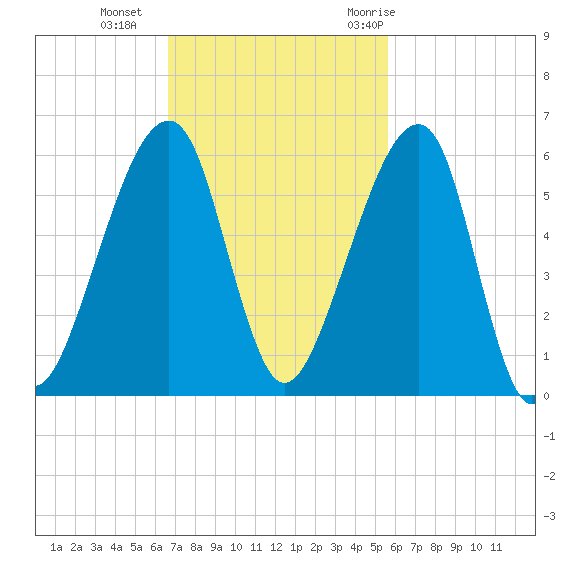 Lanceford Creek tide chart for Sunday, November 2, 2025