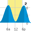 Lanceford Creek tide chart for Sunday, November 2, 2025